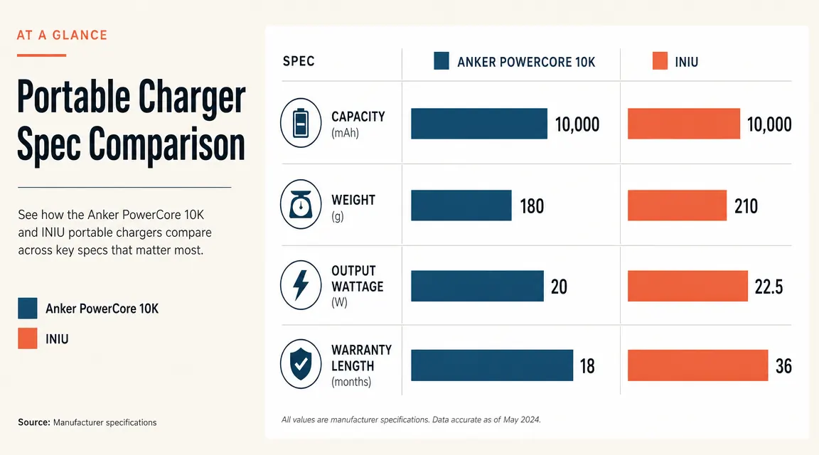 Comparison chart showing Anker PowerCore 10K vs INIU specs including weight, output speed, and warranty