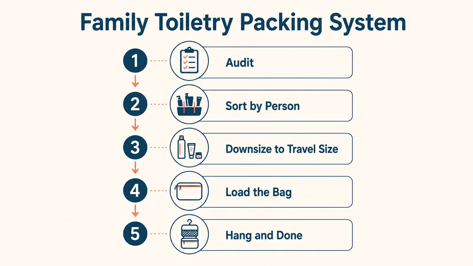 Chart showing the five-step toiletry packing process from audit to final bag check